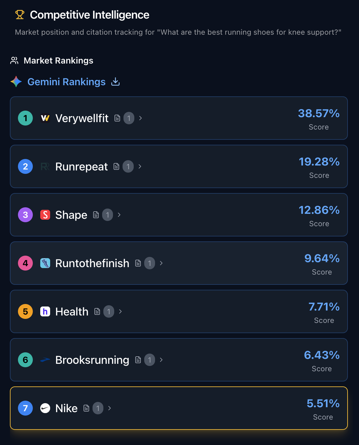 AI Share of Voice competitive rankings for the query 'best running shoes for knee support' showing brand positioning in AI-generated search results. Verywellfit leads with 38.57% AI SoV, RunRepeat ranks second at 19.28%, and Nike ranks seventh at 5.51% despite being a global market leader.