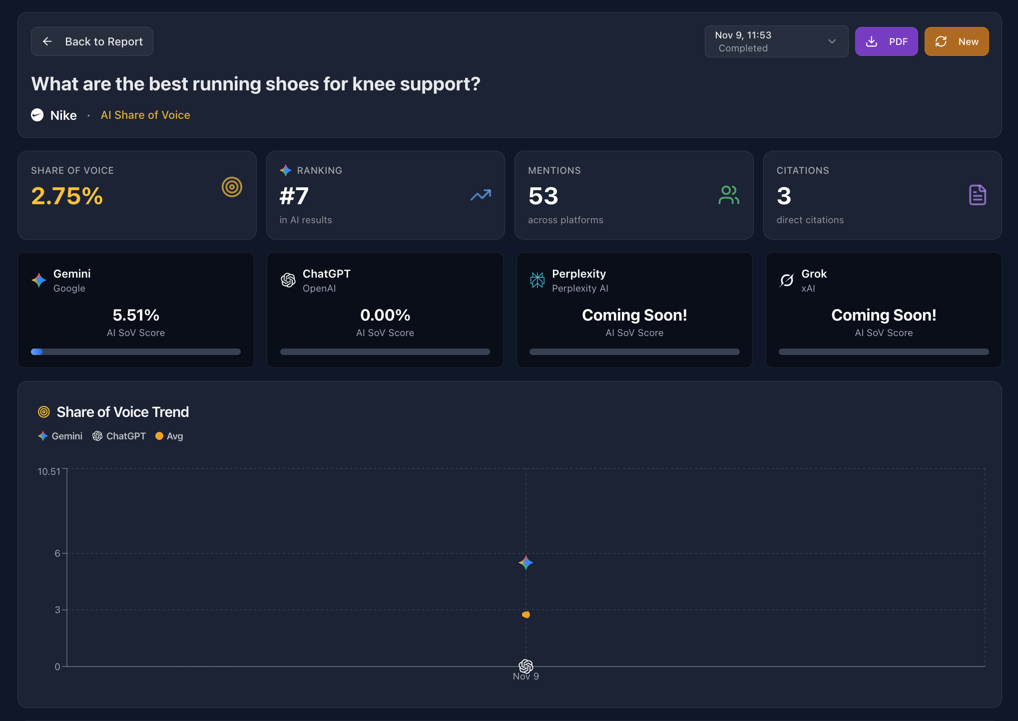 AI Share of Voice tracking report for Nike running shoes query showing detailed metrics: Nike has 2.75% overall AI Share of Voice, ranking seventh in AI results across platforms. The dashboard displays 53 total mentions across AI platforms with 3 direct citations. Platform-specific scores show Gemini at 5.51% AI SoV, ChatGPT at 0.00%, with Perplexity and Grok showing 'Coming Soon'.