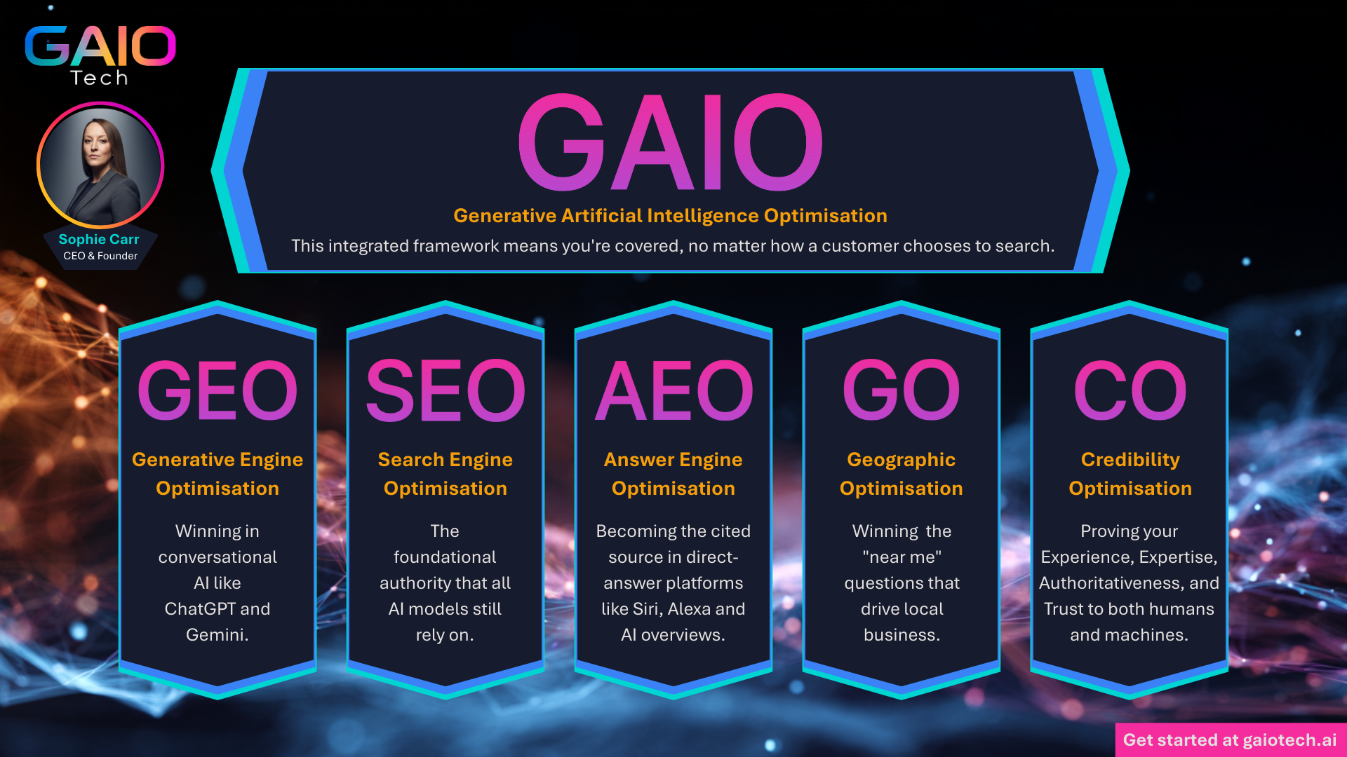 What is GAIO? Generative Artificial Intelligence Optimisation framework infographic showing the five pillars of GAIO methodology by GAIO Tech: GEO (Generative Engine Optimisation), SEO (Search Engine Optimisation), AEO (Answer Engine Optimisation), GO (Geographic Optimisation), and CO (Credibility Optimisation) - comprehensive AI search strategy for winning conversational AI like ChatGPT and Gemini