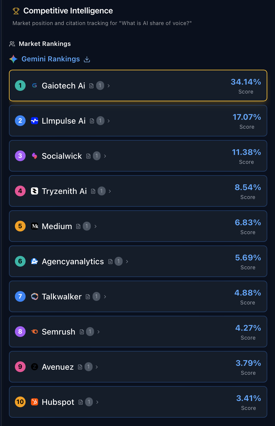 GAIO Tech Competitive Intelligence dashboard showing Gemini Rankings for market position and citation tracking on the query 'What is AI share of voice?' with Gaiotech Ai leading at 34.14% score, followed by LImpulse Ai at 17.07%, Socialwick at 11.38%, Tryzenith Ai at 8.54%, Medium at 6.83%, Agencyanalytics at 5.69%, Talkwalker at 4.88%, Semrush at 4.27%, Avenuez at 3.79%, and Hubspot at 3.41%.